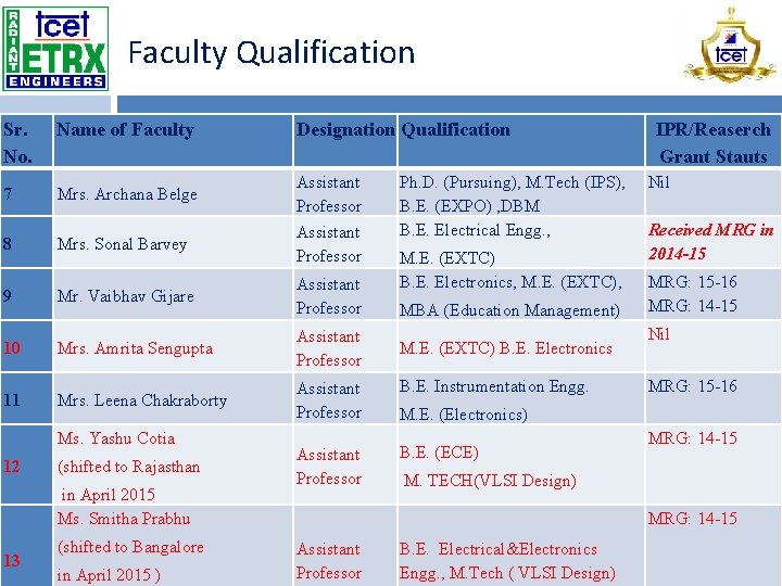 Faculty Qualification Sr. No. Name of Faculty Designation Qualification 7 Mrs. Archana Belge Assistant