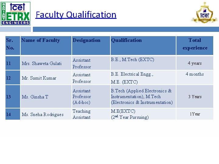 Faculty Qualification Sr. No. Name of Faculty Designation Qualification 11 Mrs. Shaweta Gulati Assistant