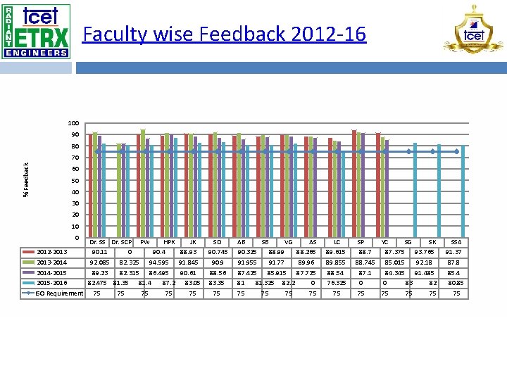 Faculty wise Feedback 2012 -16 100 90 80 % Feedback 70 60 50 40