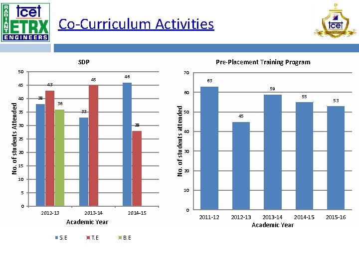 Co-Curriculum Activities SDP Pre-Placement Training Program 50 43 No. of students Attended 38 70