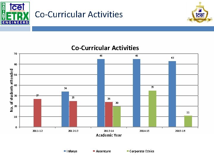 Co-Curricular Activities 70 65 65 63 No. of students attended 60 50 40 30
