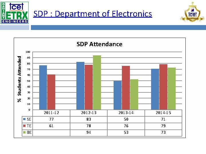 SDP : Department of Electronics SDP Attendance % Students Attended 100 90 80 70