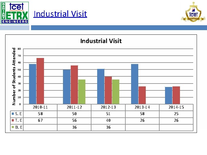 Industrial Visit Number of Students Attended Industrial Visit 80 70 60 50 40 30