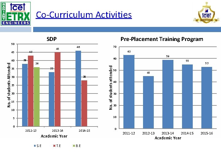 Co-Curriculum Activities SDP 50 43 No. of students Attended 38 70 46 63 59
