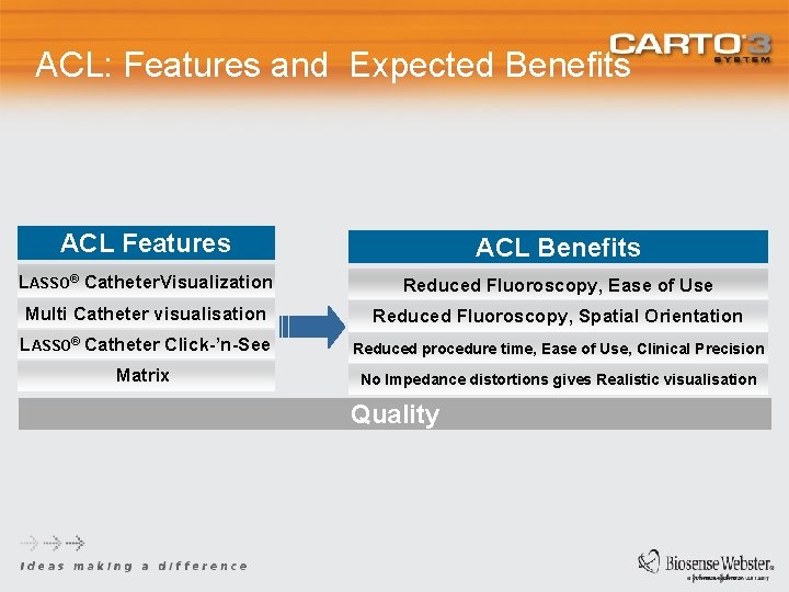 ACL: Features and Expected Benefits ACL Features ACL Benefits LASSO® Catheter. Visualization Reduced Fluoroscopy,