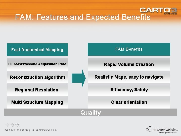 FAM: Features and Expected Benefits Fast Anatomical Mapping FAM Benefits 60 points/second Acquisition Rate