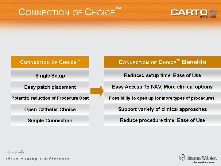 CONNECTION OF CHOICE™ Benefits Single Setup Reduced setup time, Ease of Use Easy patch