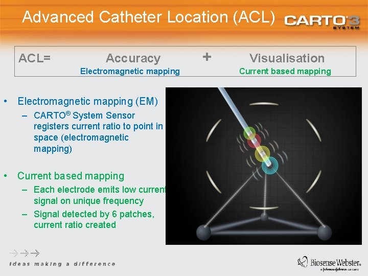 Advanced Catheter Location (ACL) ACL= Accuracy Electromagnetic mapping • Electromagnetic mapping (EM) – CARTO®