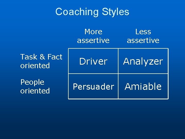 Coaching Styles Task & Fact oriented People oriented More assertive Less assertive Driver Analyzer