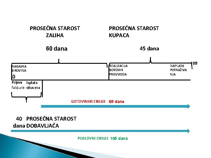 PROSEČNA STAROST KUPACA PROSEČNA STAROST ZALIHA 45 dana 60 dana REALIZACIJA GOTOVIH PROIZVODA NABAVKA