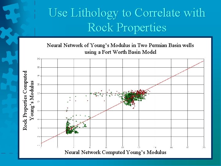 Use Lithology to Correlate with Rock Properties Computed Young’s Modulus Neural Network of Young’s