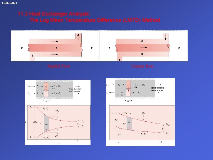 LMTD Method 11. 3 Heat Exchanger Analysis: The Log Mean Temperature Difference (LMTD) Method