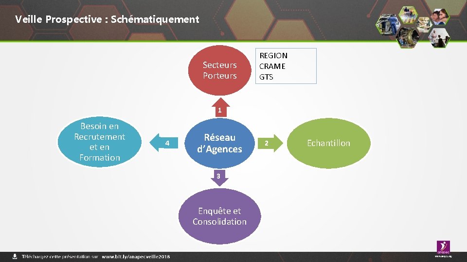 Veille Prospective : Schématiquement Secteurs Porteurs REGION CRAME GTS 1 Besoin en Recrutement et