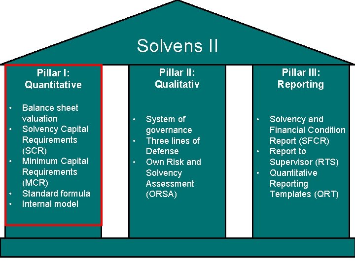 Solvens II Pillar II: Qualitativ Pillar I: Quantitative • • • Balance sheet valuation