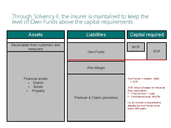Through Solvency II, the insurer is maintained to keep the level of Own Funds