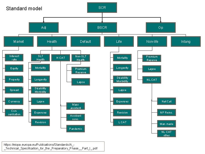 Standard model SCR Adj Market BSCR Health Interest rate SLT Health Equity Mortality H