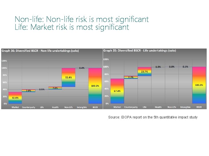 Non-life: Non-life risk is most significant Life: Market risk is most significant Source: EIOPA