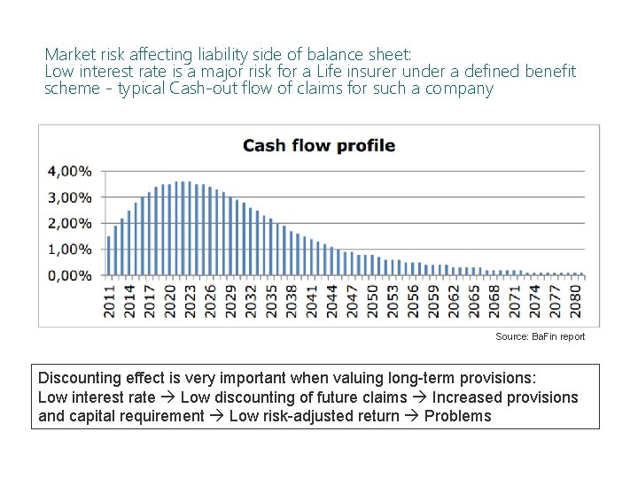 Market risk affecting liability side of balance sheet: Low interest rate is a major