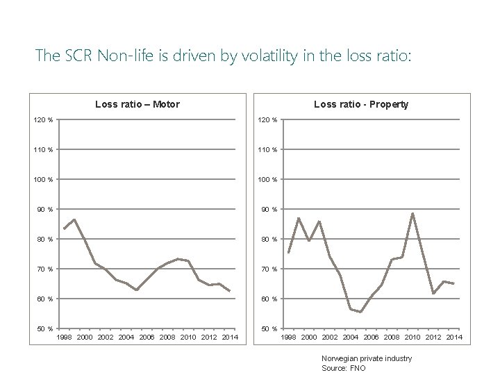 The SCR Non-life is driven by volatility in the loss ratio: Loss ratio –