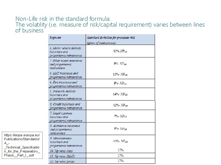 Non-Life risk in the standard formula: The volatility (i. e. measure of risk/capital requirement)
