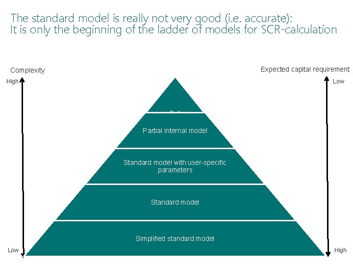 The standard model is really not very good (i. e. accurate): It is only