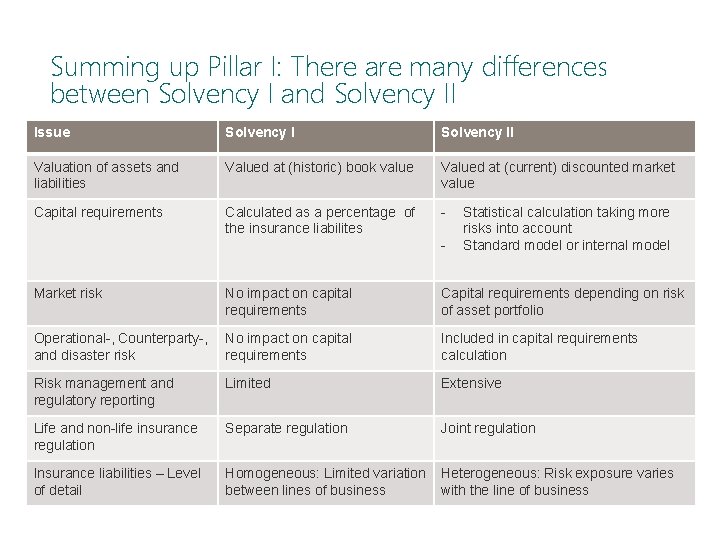 Summing up Pillar I: There are many differences between Solvency I and Solvency II