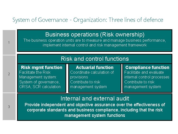 System of Governance - Organization: Three lines of defence Business operations (Risk ownership) 1