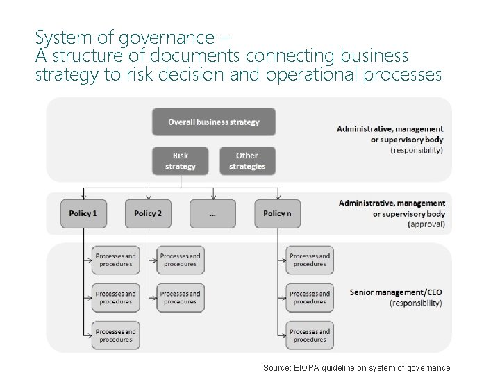 System of governance – A structure of documents connecting business strategy to risk decision