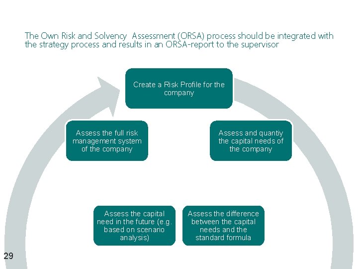 The Own Risk and Solvency Assessment (ORSA) process should be integrated with the strategy