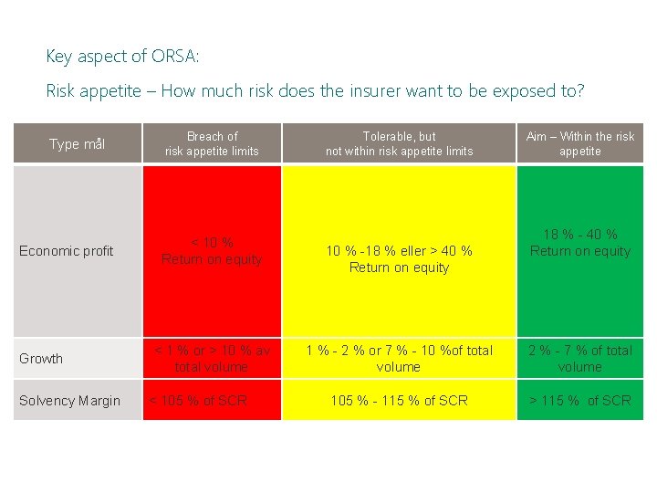 Key aspect of ORSA: Risk appetite – How much risk does the insurer want