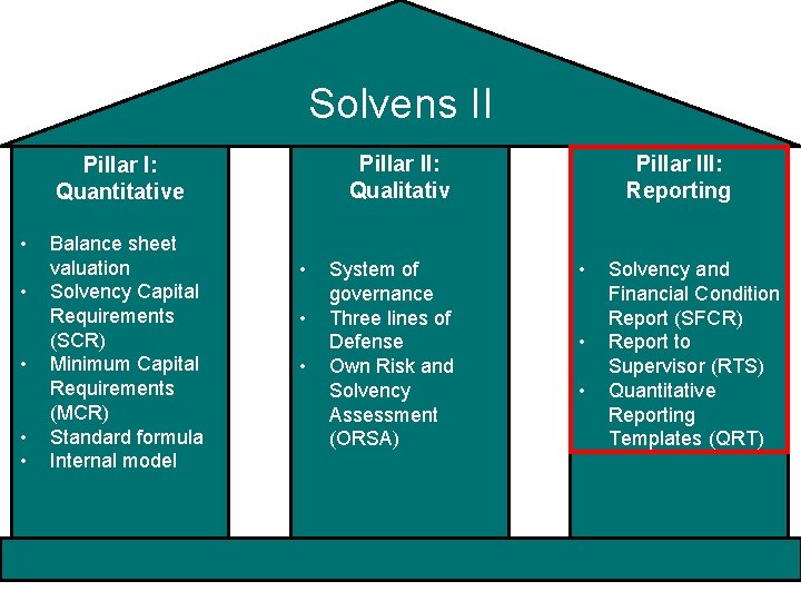 Solvens II Pillar II: Qualitativ Pillar I: Quantitative • • • Balance sheet valuation