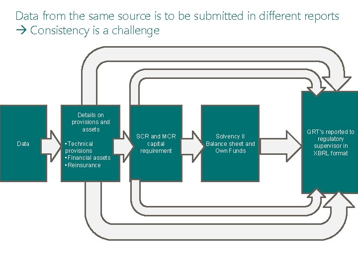 Data from the same source is to be submitted in different reports Consistency is