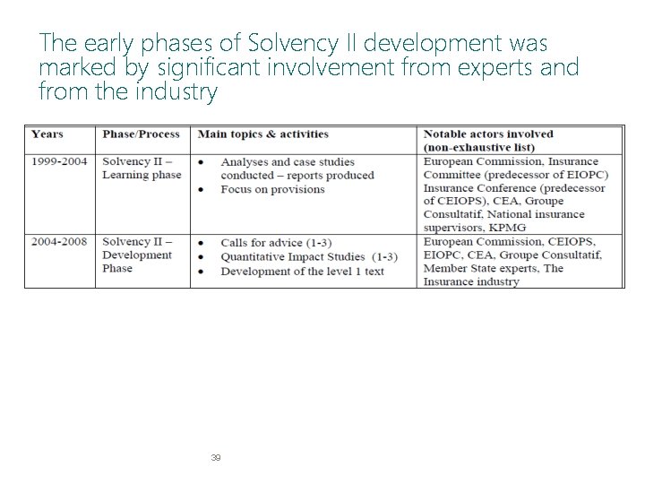 The early phases of Solvency II development was marked by significant involvement from experts