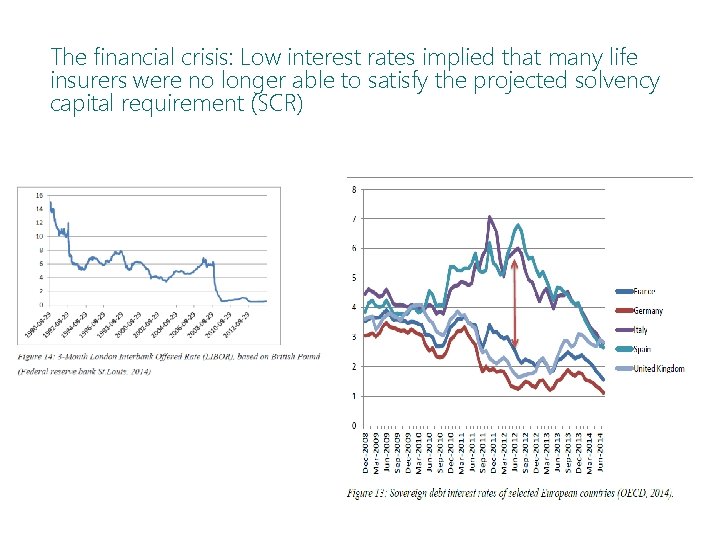 The financial crisis: Low interest rates implied that many life insurers were no longer