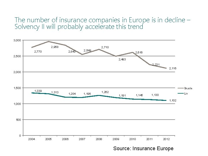 The number of insurance companies in Europe is in decline – Solvency II will