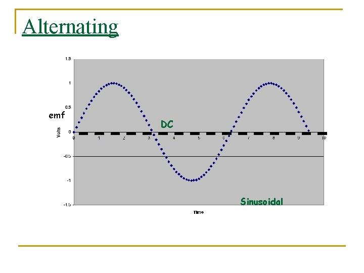 Alternating emf DC Sinusoidal 