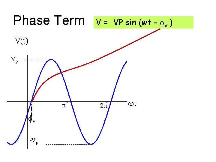 Phase Term V = VP sin (wt - fv ) V(t) Vp p fv