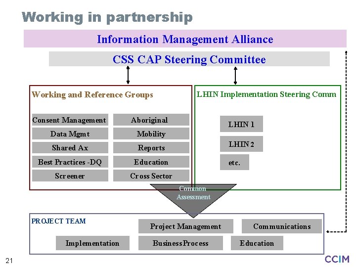 Working in partnership Information Management Alliance CSS CAP Steering Committee Working and Reference Groups