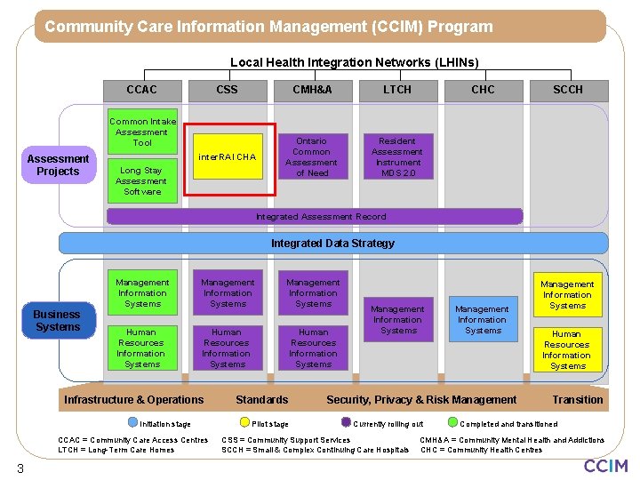 Community Care Information Management (CCIM) Program Local Health Integration Networks (LHINs) CCAC CSS CMH&A