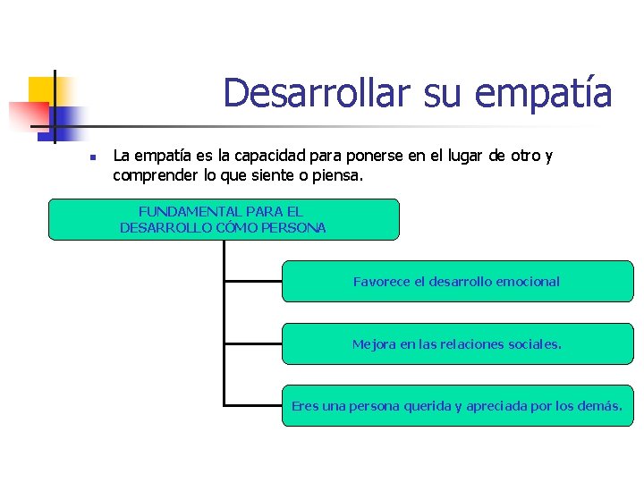 Desarrollar su empatía n La empatía es la capacidad para ponerse en el Desarrollar su empatía n La empatía es la capacidad para ponerse en el