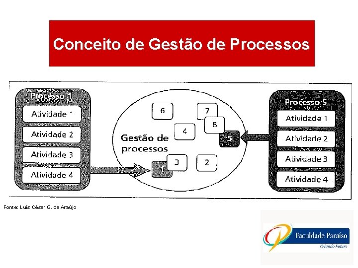 ÁREAS DE ATUAÇÃO Conceito de Gestão de Processos Fonte: Luís César G. de Araújo