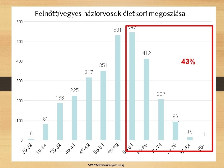 Felnőtt/vegyes háziorvosok életkori megoszlása 600 546 531 500 412 400 43% 351 317 300