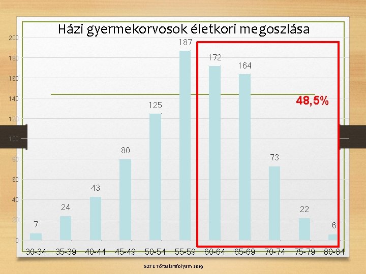 Házi gyermekorvosok életkori megoszlása 200 187 172 180 164 160 140 48, 5% 125