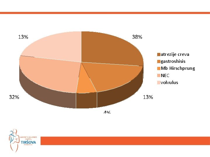 13% 38% atrezije creva gastroshisis Mb Hirschprung NEC volvulus 32% 13% 4% 