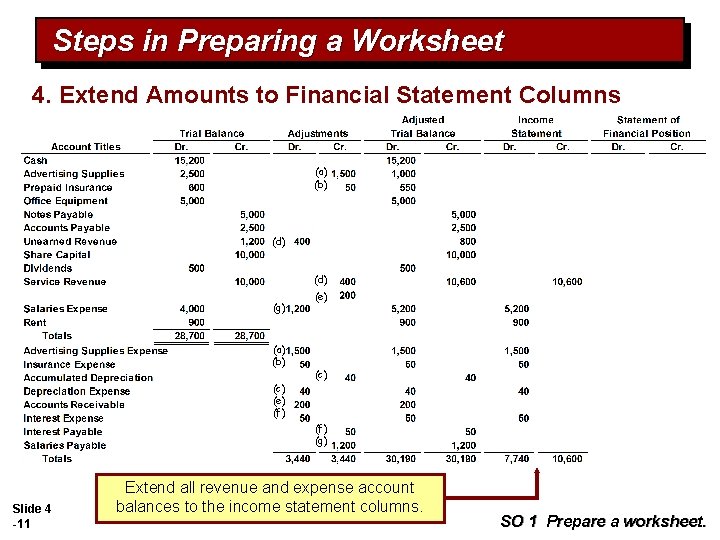 Steps in Preparing a Worksheet 4. Extend Amounts to Financial Statement Columns (a) (b)