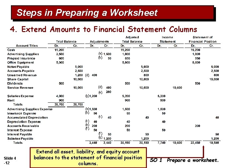 Steps in Preparing a Worksheet 4. Extend Amounts to Financial Statement Columns (a) (b)