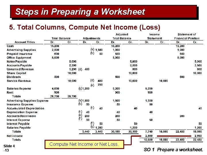 Steps in Preparing a Worksheet 5. Total Columns, Compute Net Income (Loss) (a) (b)