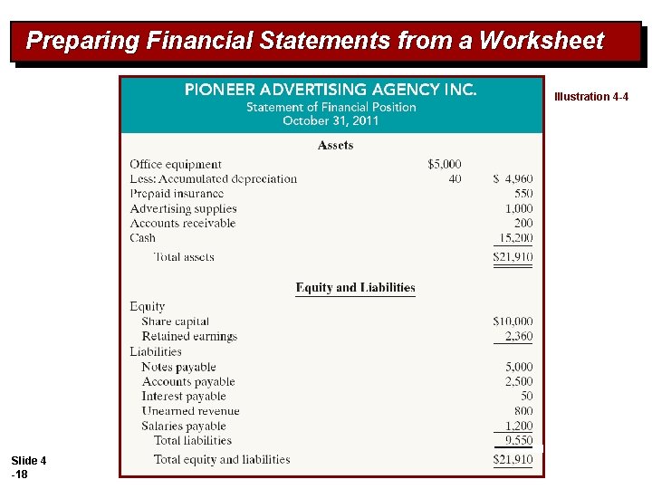 Preparing Financial Statements from a Worksheet Illustration 4 -4 Slide 4 -18 