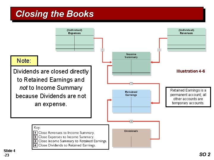 Closing the Books Note: Dividends are closed directly to Retained Earnings and not to