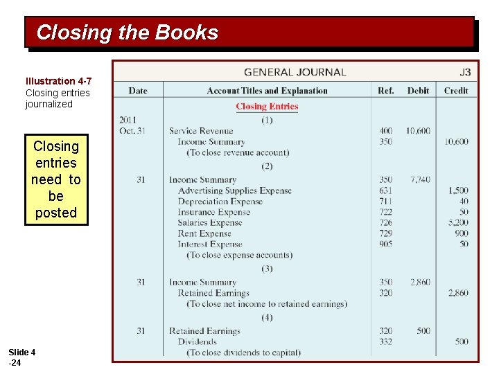 Closing the Books Illustration 4 -7 Closing entries journalized Closing entries need to be